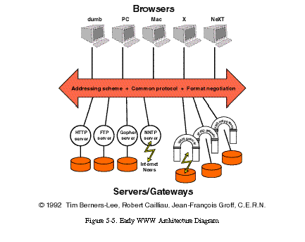 Figure 5-5: Early WWW architecture diagram